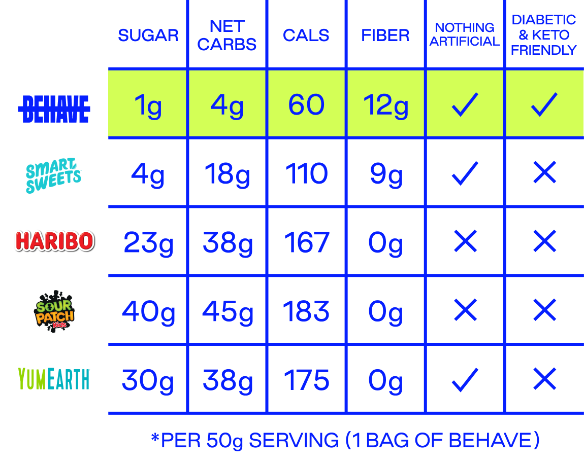 Compressed nutritional content comparison matrix