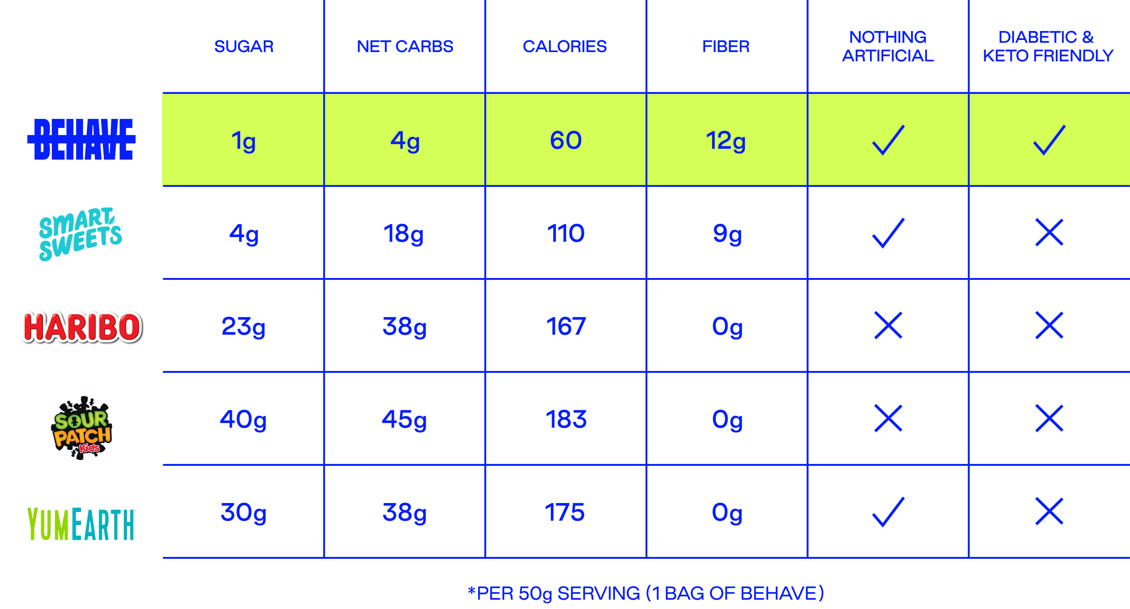 Nutritional content comparison matrix